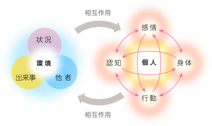 認知行動療法 心理オフィスk