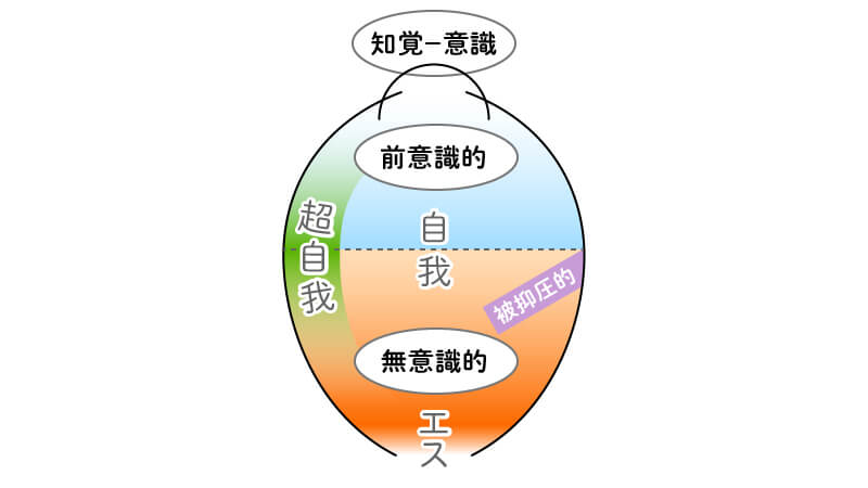 夢生活 精神分析理論と技法の再検討