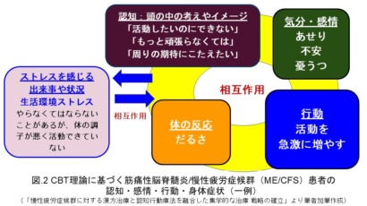 CBT理論に基づく筋痛性脳脊髄炎/慢性疲労症候群（ME/CFS）患者の 認知・感情・行動・身体症状（一例）