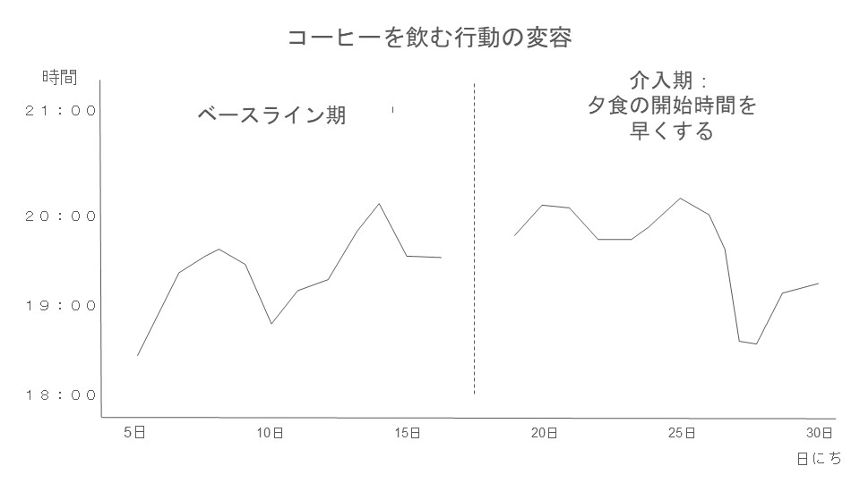 コーヒーを飲む行動の変容