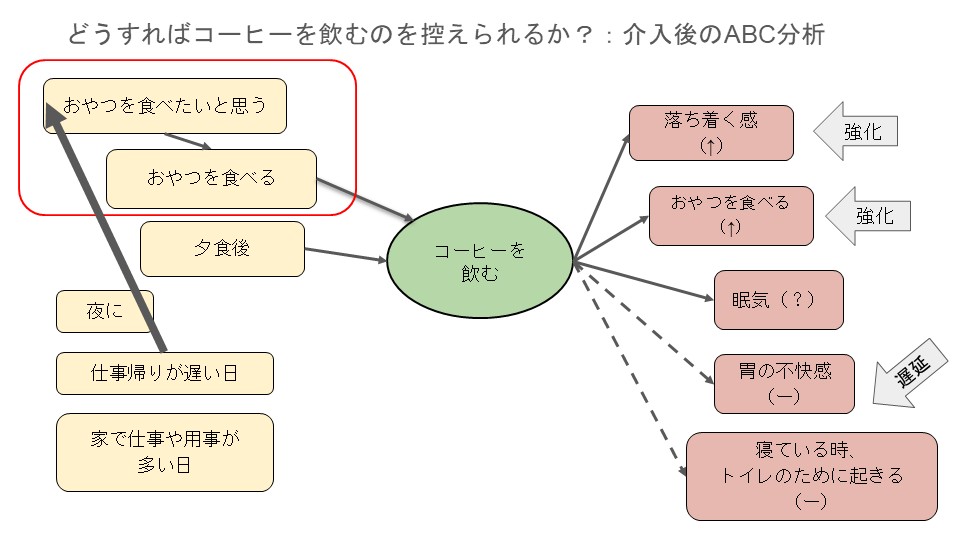 介入後のABC分析